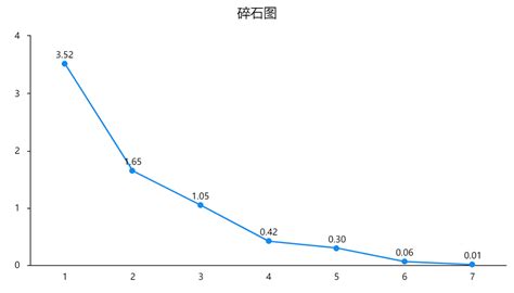 陡坡圖|陡坡圖是什麼，如何使用它來做主成份分析？